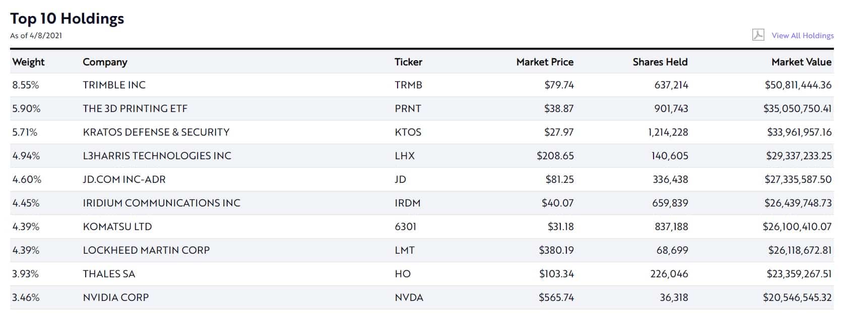 These are the top 10 most extensive holdings of ARKX, 2021.