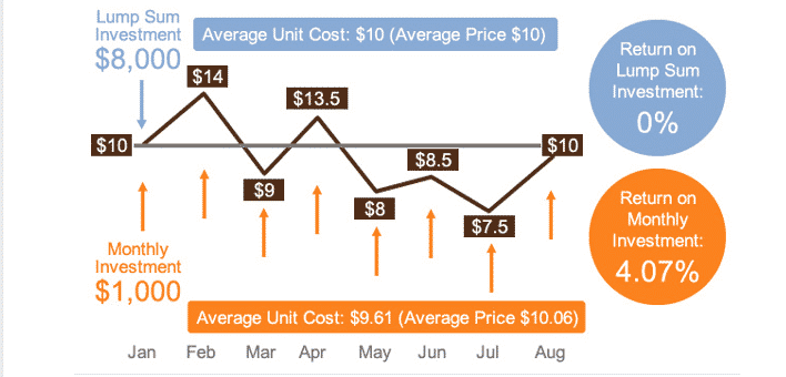 Try dollar-cost averaging strategy
