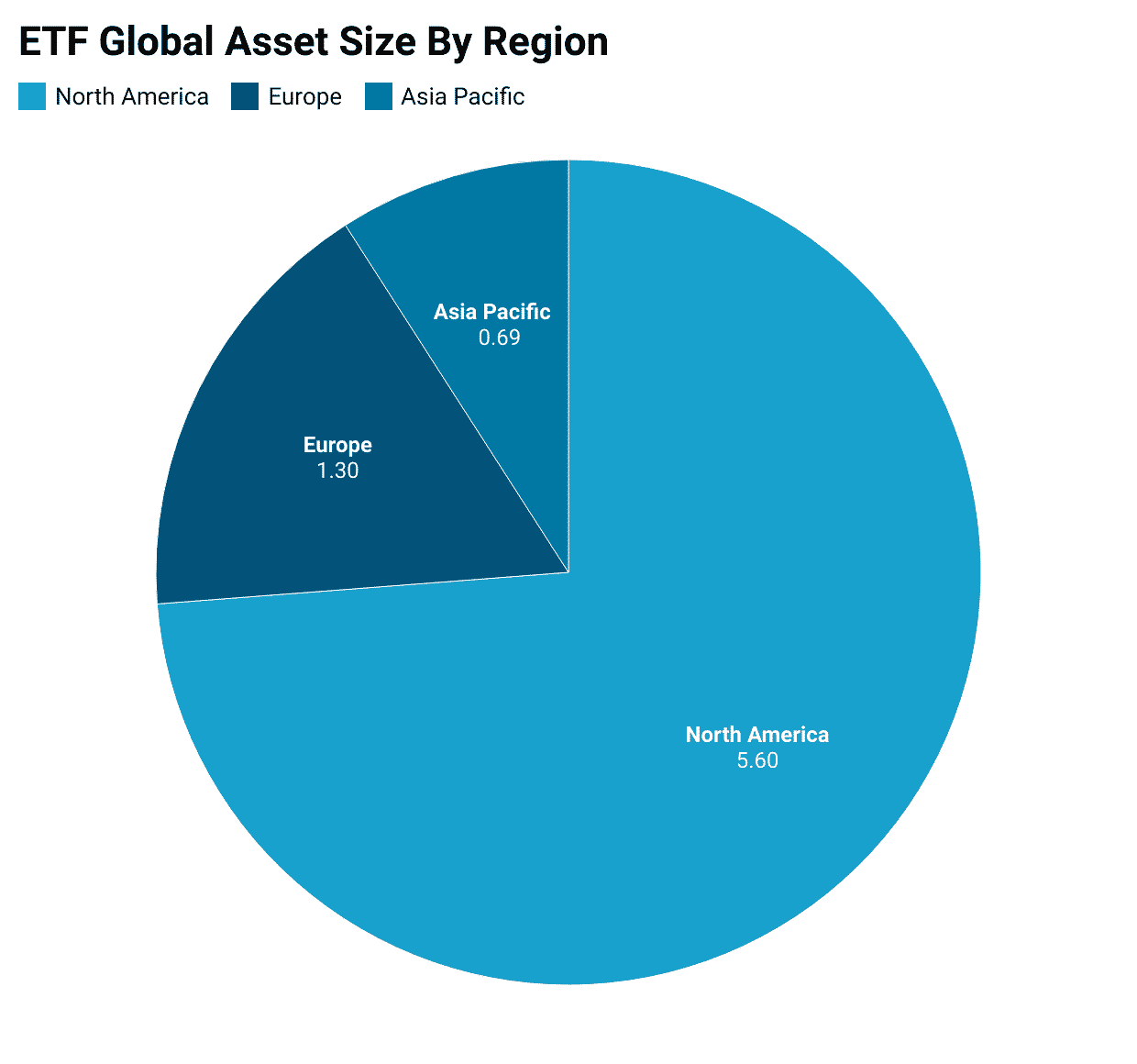 Global ETF market