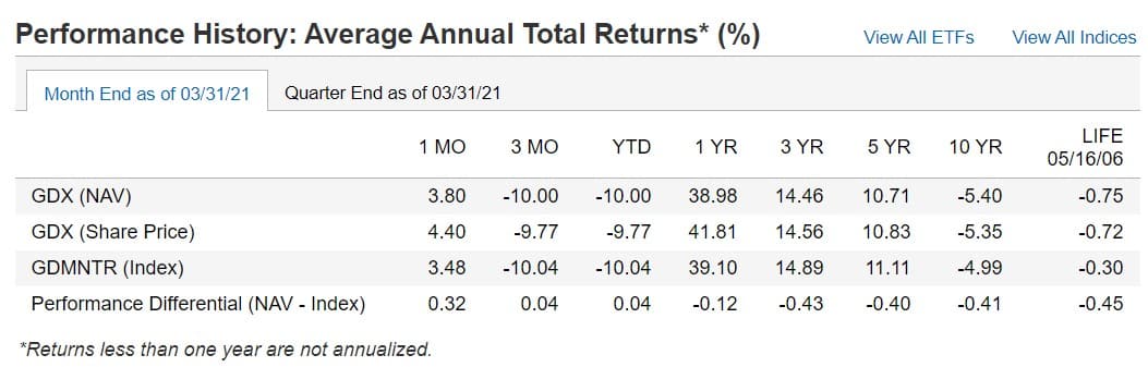 GDX annual performance analysis