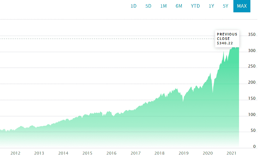 Etf How To Invest In Indices And Why Is It Profitable Etfhead