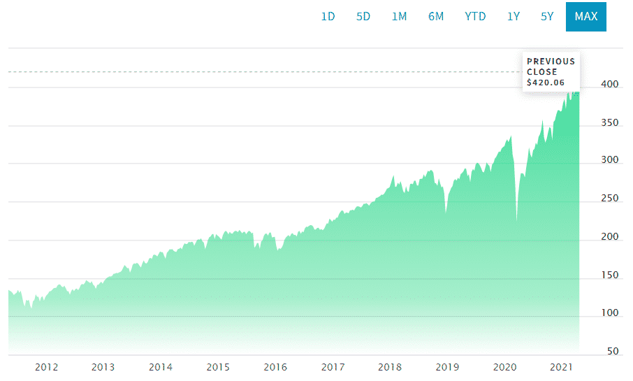 SPY chart