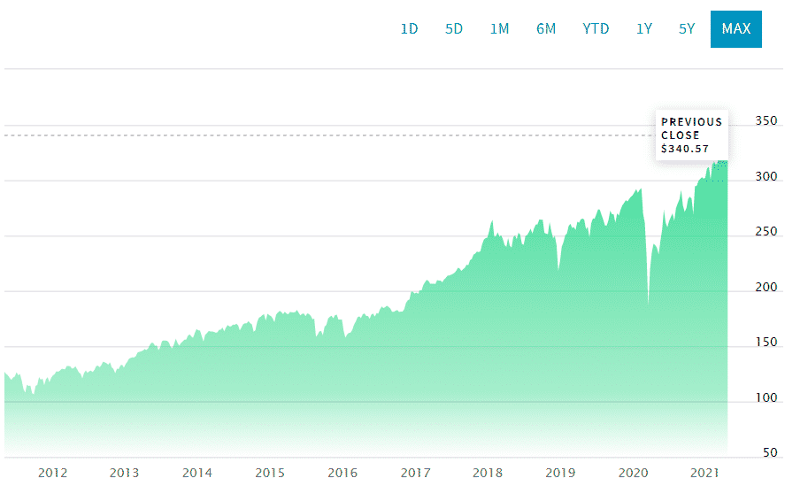 The SPDR Dow Jones Industrial Average ETF, DIA