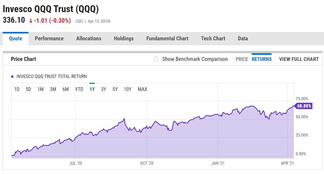 QQQ annual performance analysis