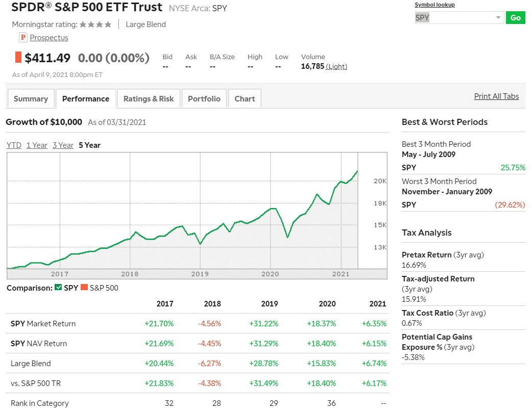 SPY annual performance analysis