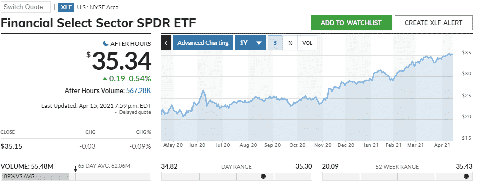 XLF annual performance analysis