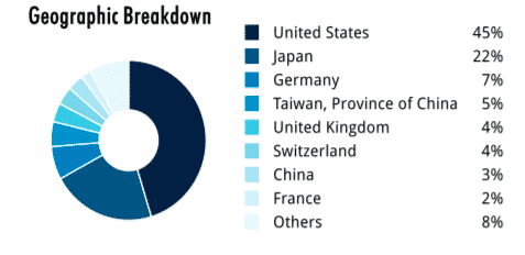 geographic breakdown