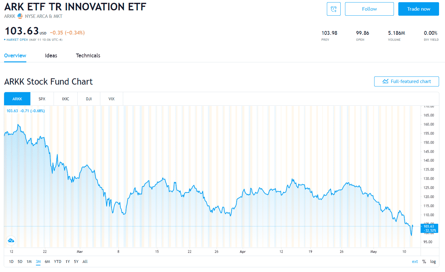 ARKK Stock Fund Cchart