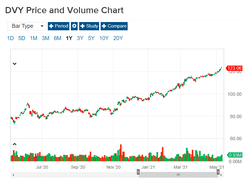 ETFs Worth to Buy