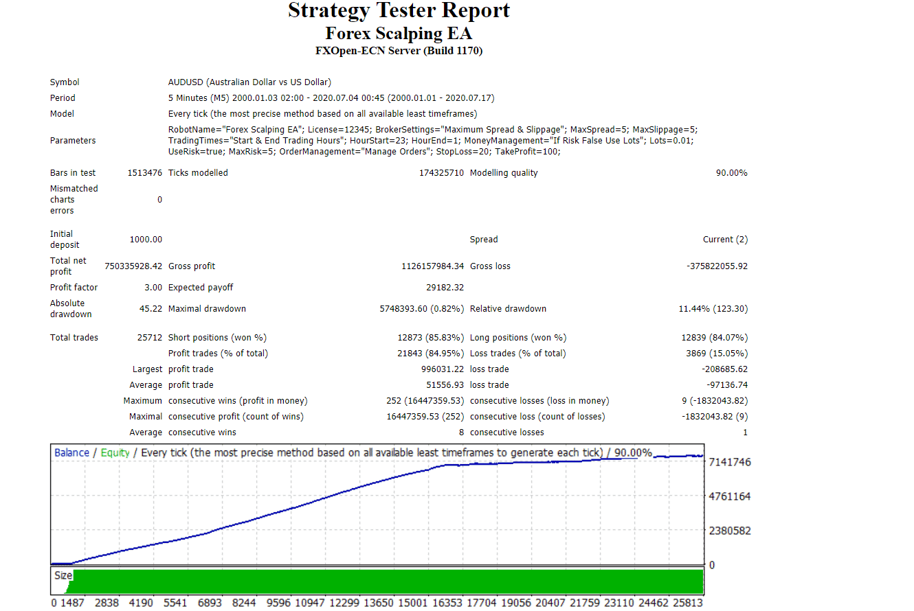 Forex Scalping EA Report