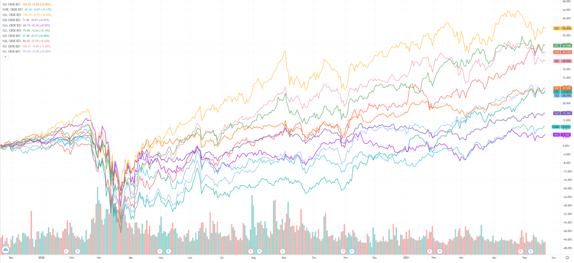 Market Breakdown S&P 500