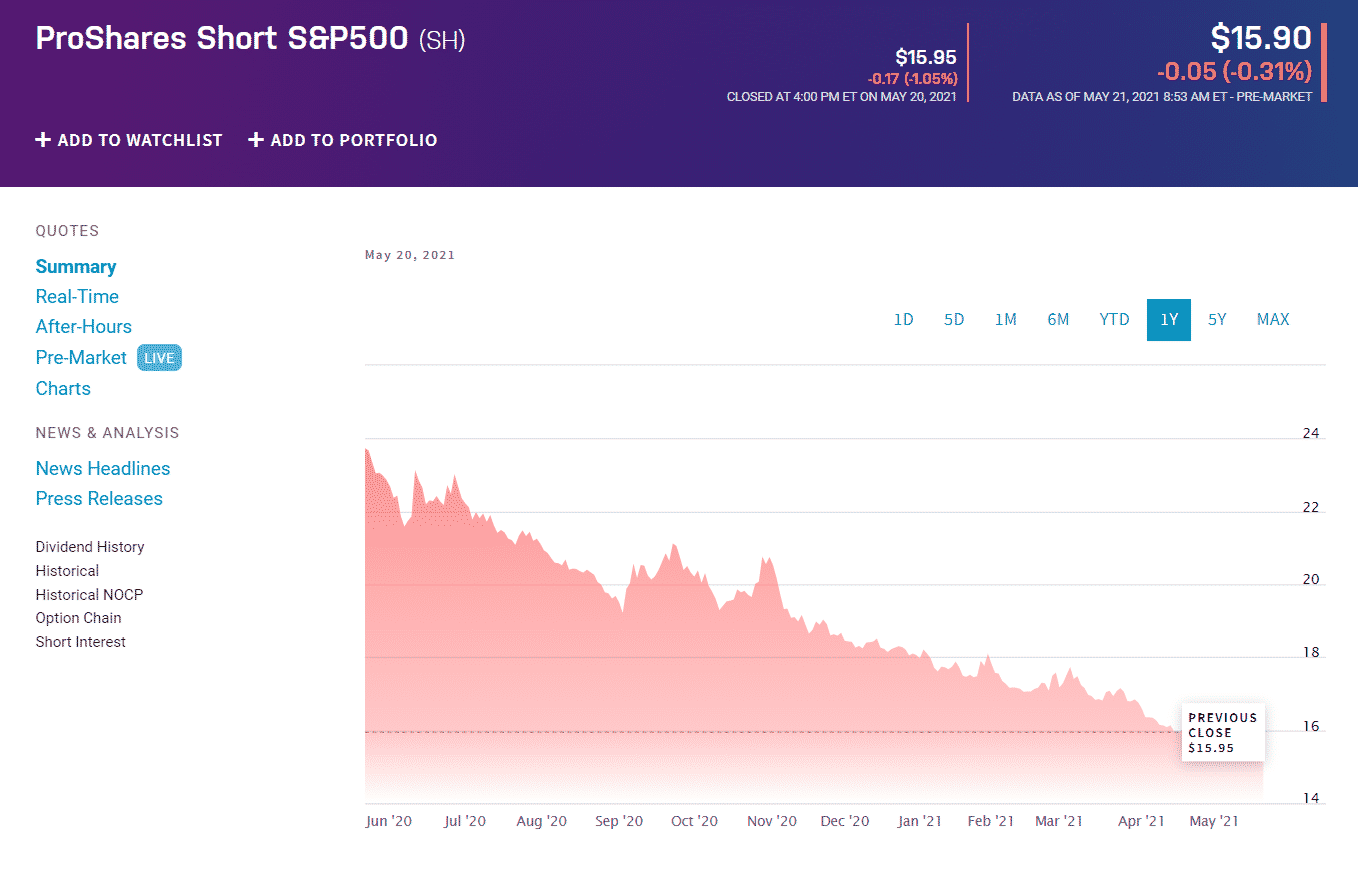 ProShares Short Chart