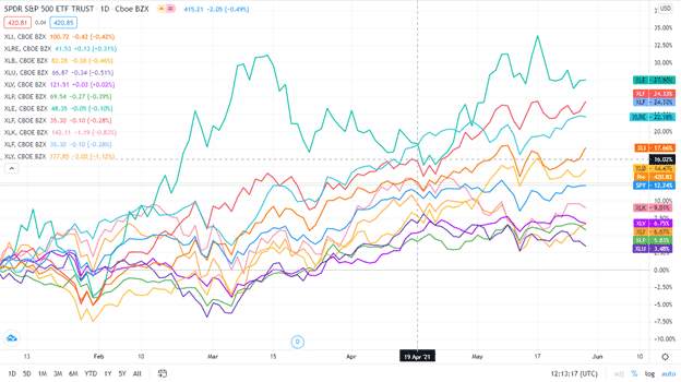 S&P 500 Back in the Green