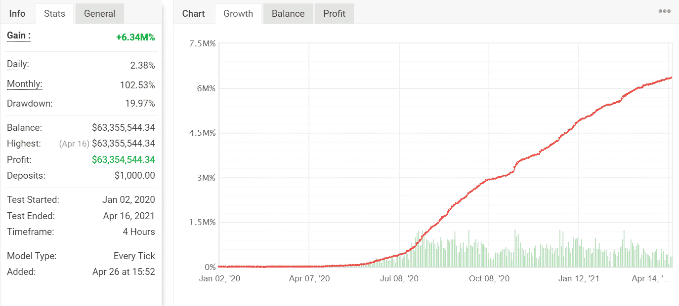 100% Monthly EA Chart