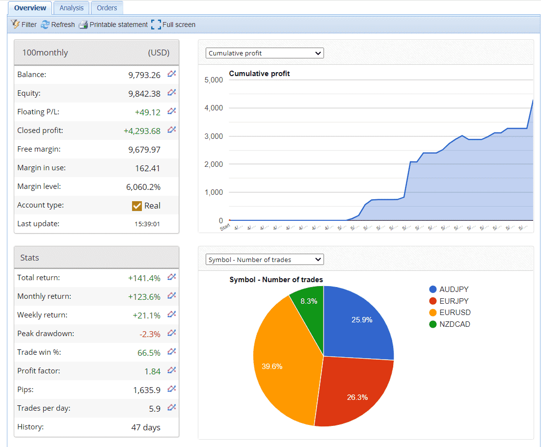 100% Monthly EA Chart