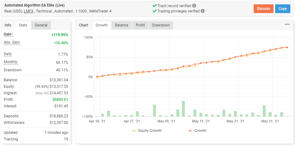 ELITE Automated Algorithm EA Grafic