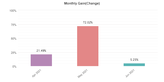 Monthly Gain