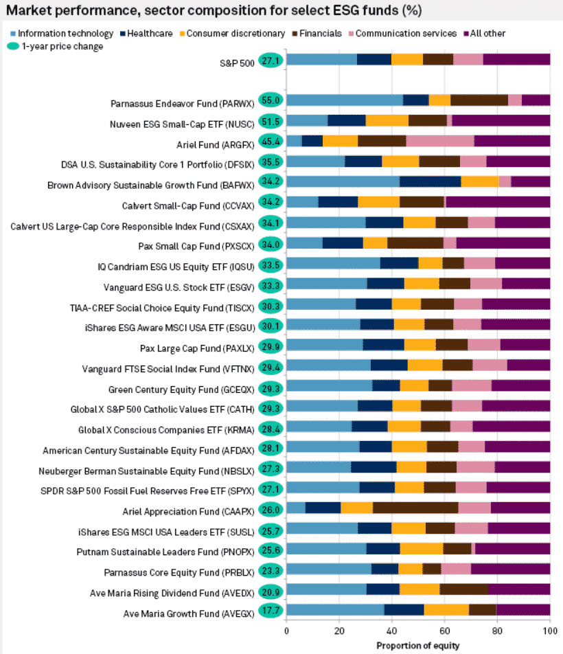 market performance, sector composition for select ESG funds