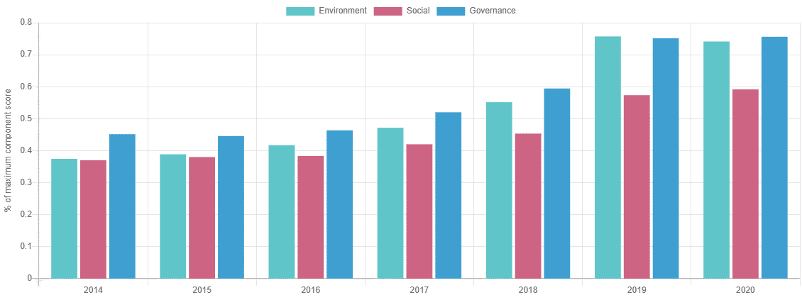 The graphic shows the yearly performance of companies in terms of ESG policy and practices from the last seven years.