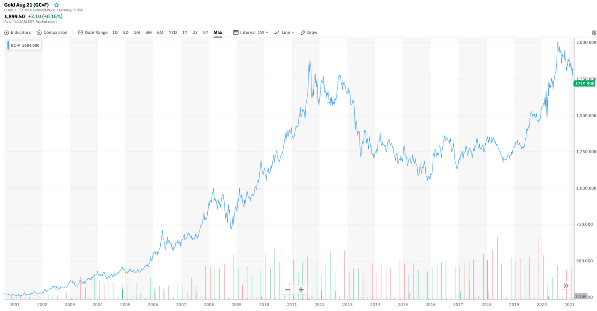 Gold Aug 21 chart