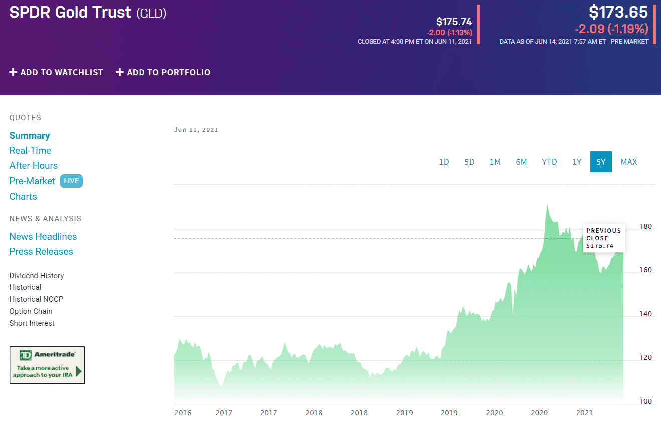 SPDR Gold Trust (GLD)