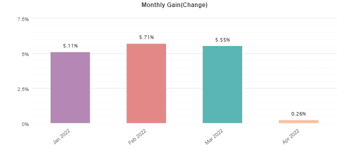 Happy Neuron monthly profits.