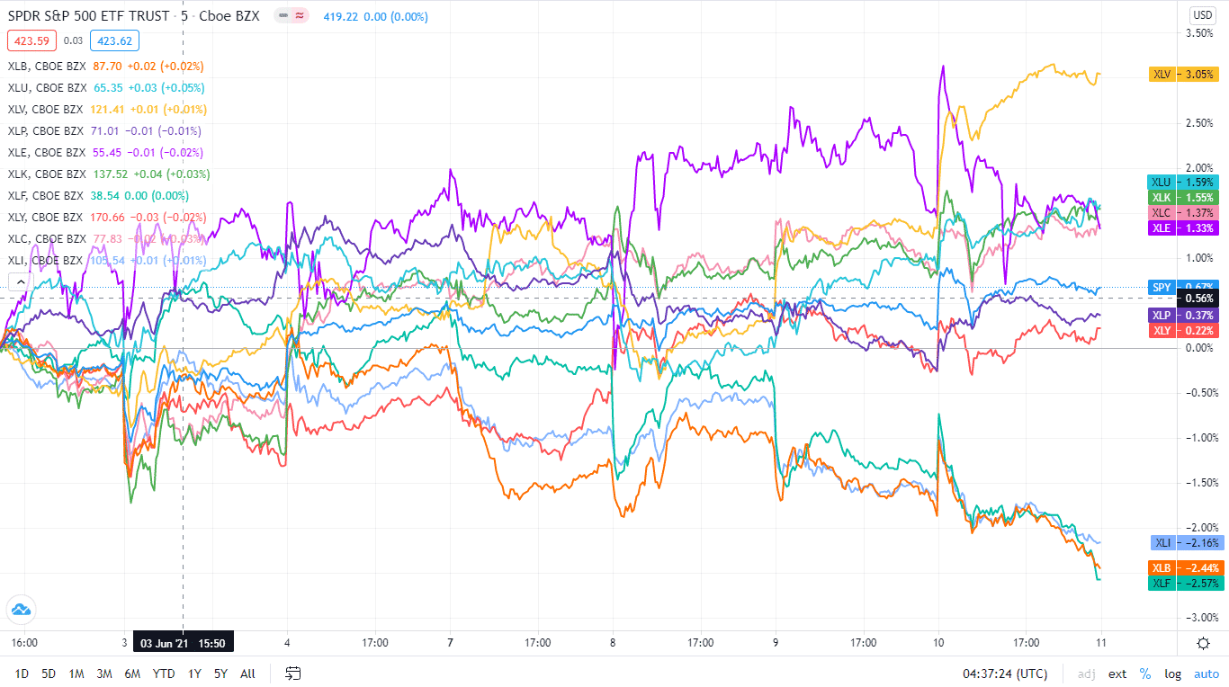 Here is a chart of the eleven sectors’ year-to-date performance and how they have fared against the S&P 500