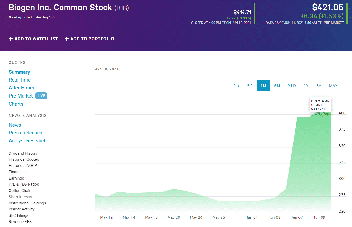 Biogen Inc Common Stock