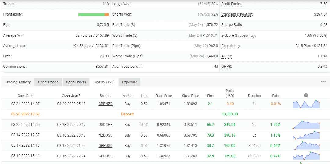 Trading stats of The Fund Trader on the Myfxbook site.