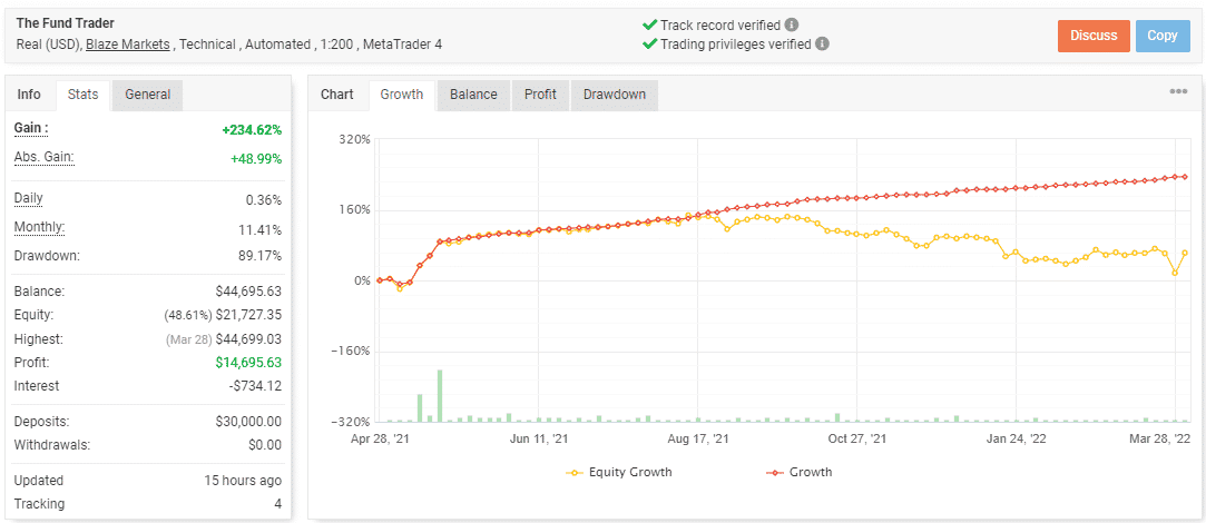 Growth curve of The Fund Trader on the Myfxbook site.