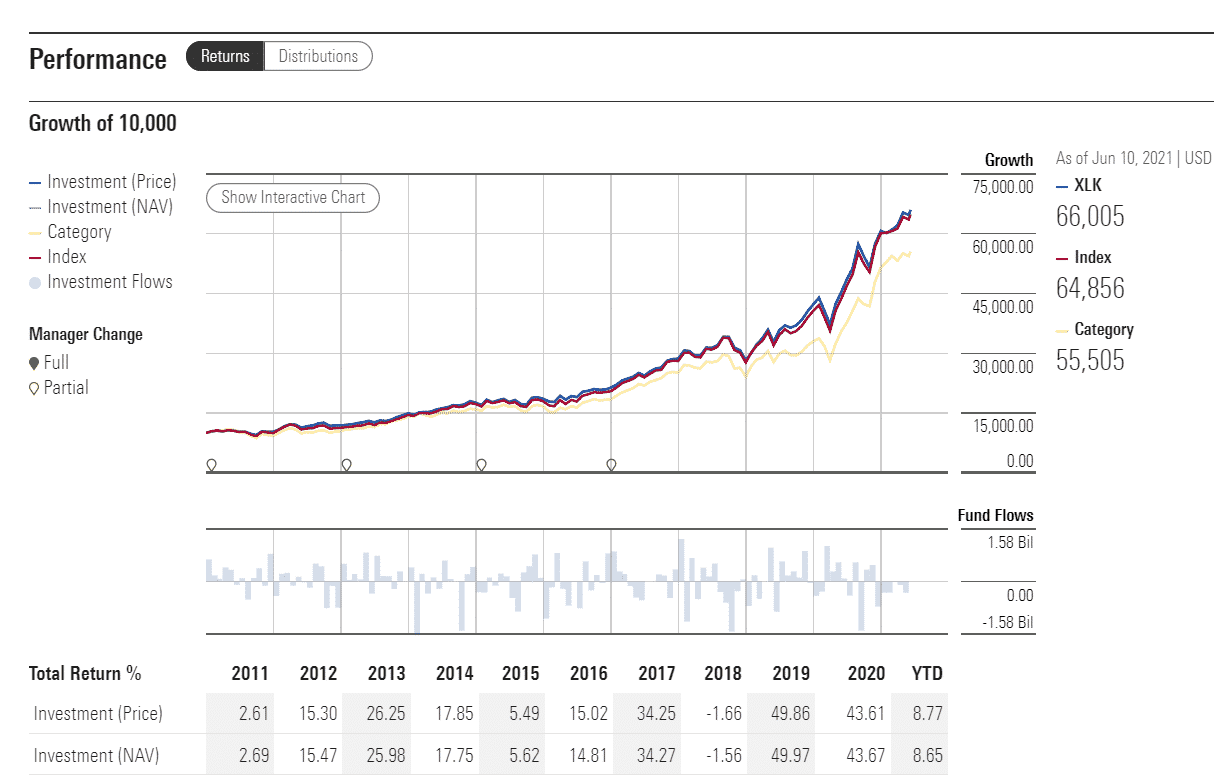 XLK performance analysis