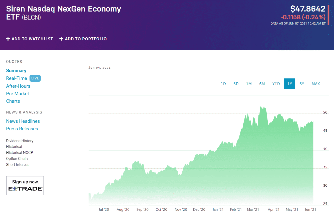 Blockchain ETFs under $50