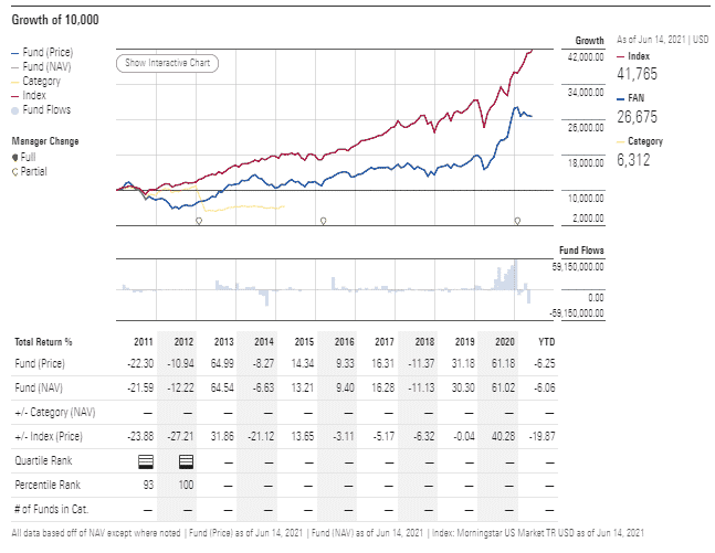 FAN performance analysis