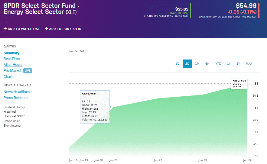 SPDR Select Sector Fund - Energy Select Sector