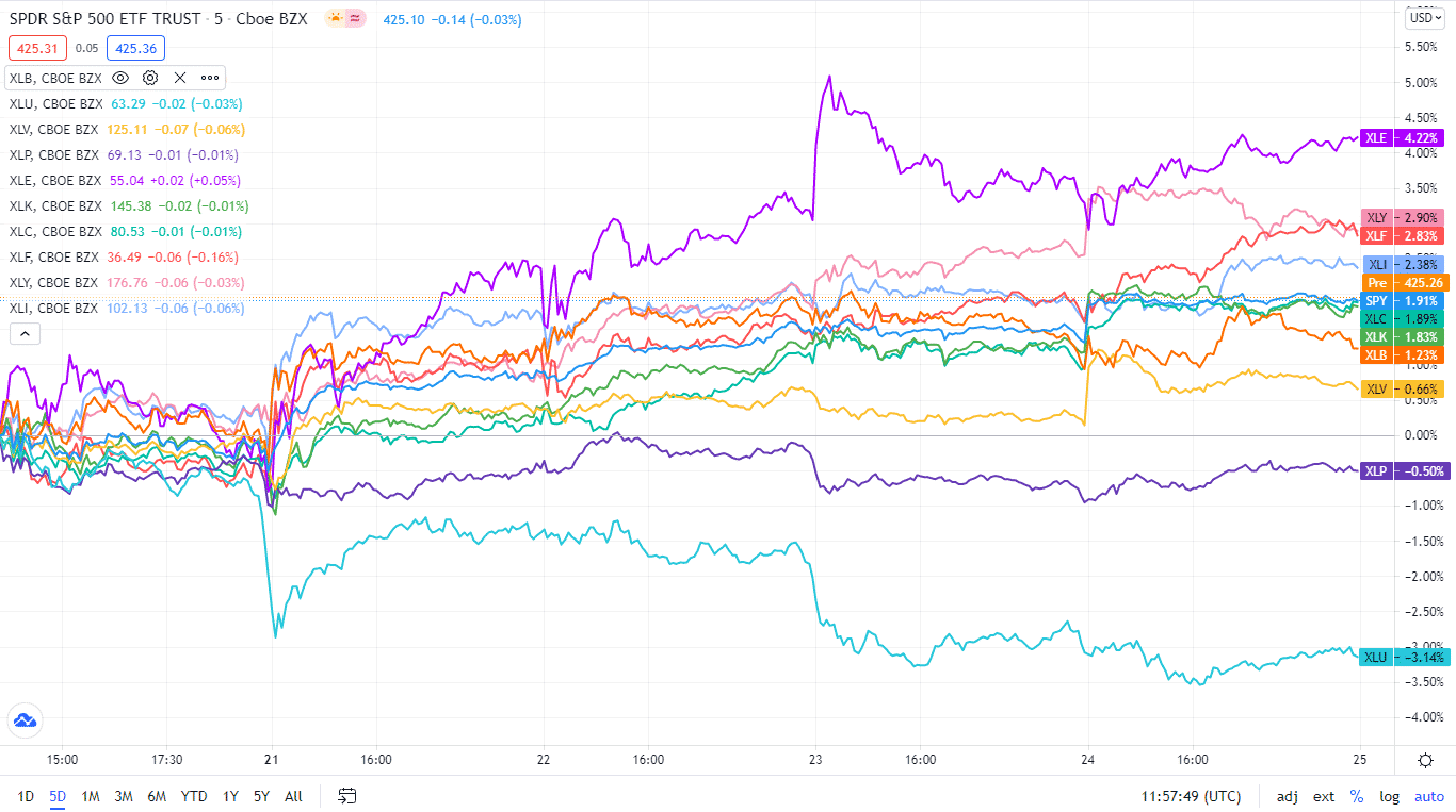 SPDR S&P 500 ETF Trust