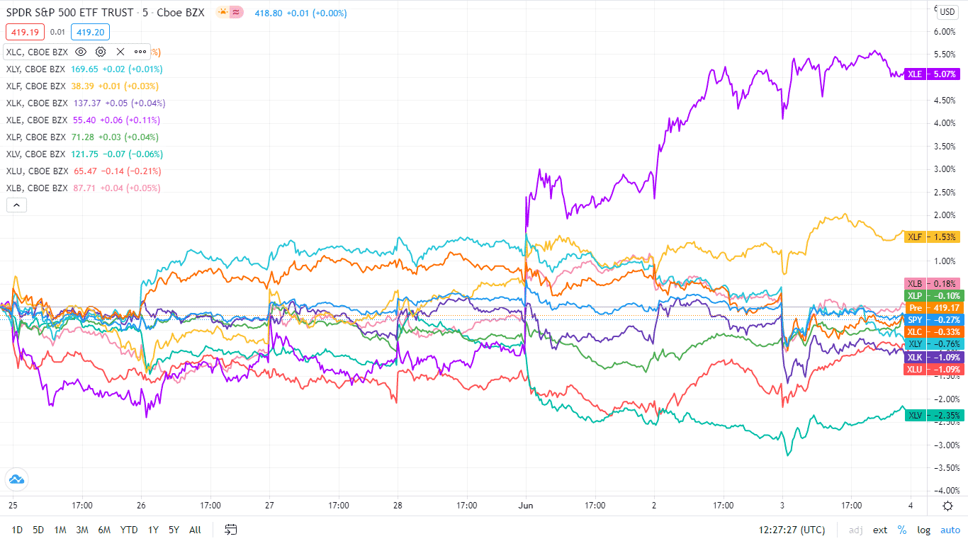 S&P 500 Slumps