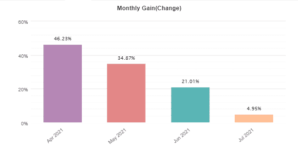 Monthly gain