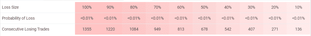 Low risks