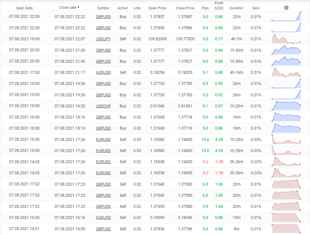 Trading history