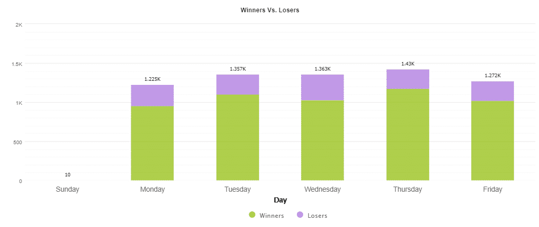 Traded days