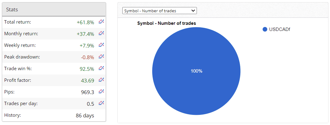 Trading statistics of FXPro Dragon