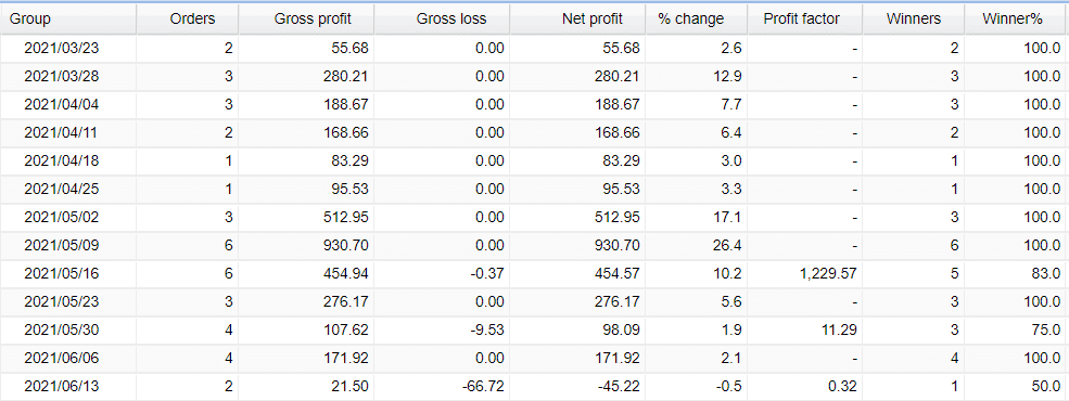 Weekly trading activities