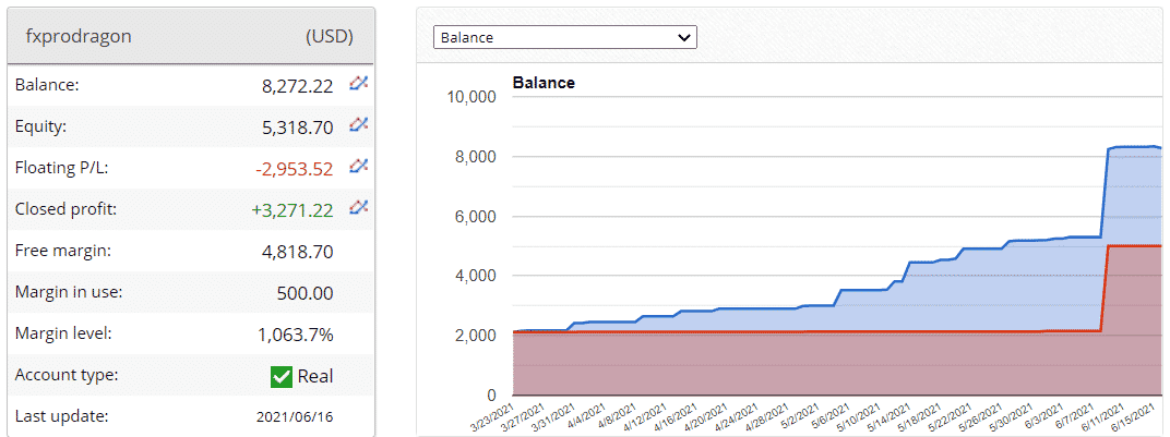 FXPro Dragon live trading results