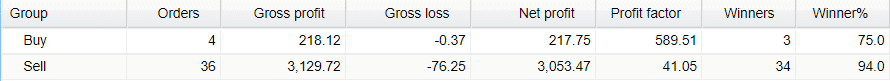 The direction of Buy and Sell trading positions