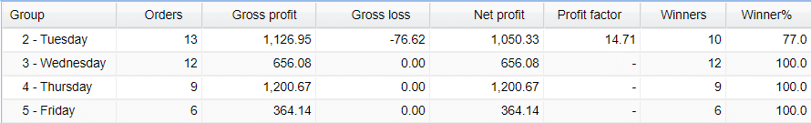 Daily activities showing that most of the orders were closed on Tuesday and Wednesday