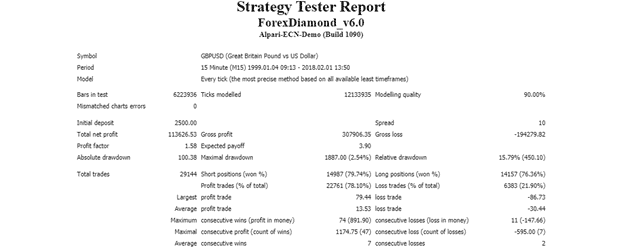 Forex Diamond strategy tester report