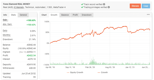 Forex Diamond Trading Statistics chart