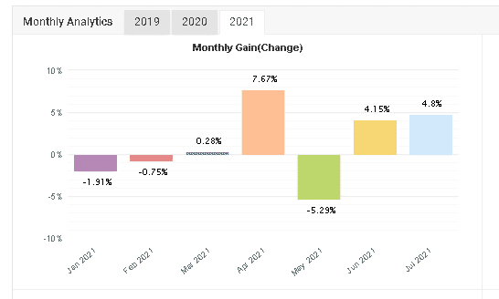 Monthly gain