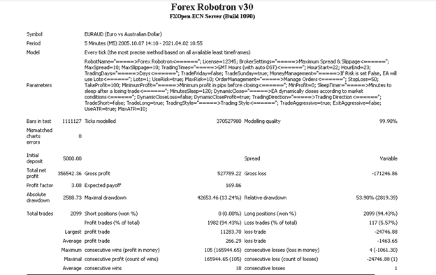 Backtesting report for the EURUSD currency pair