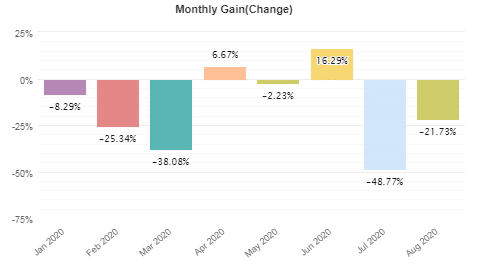 Monthly gain